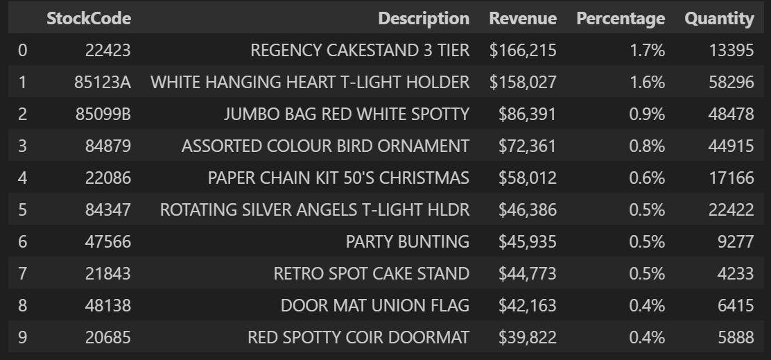 Product-Concentration-Table